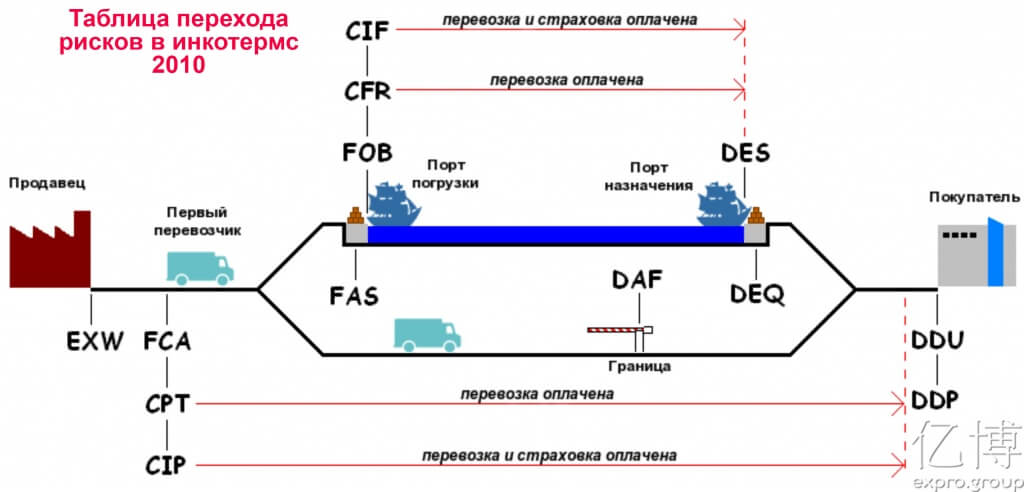 Таблица инкотермс 2010 Таблица инкотермс 2010