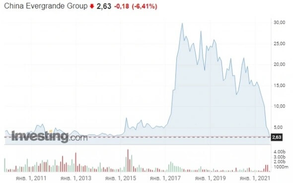 Evergrande банкрот Evergrande банкрот
