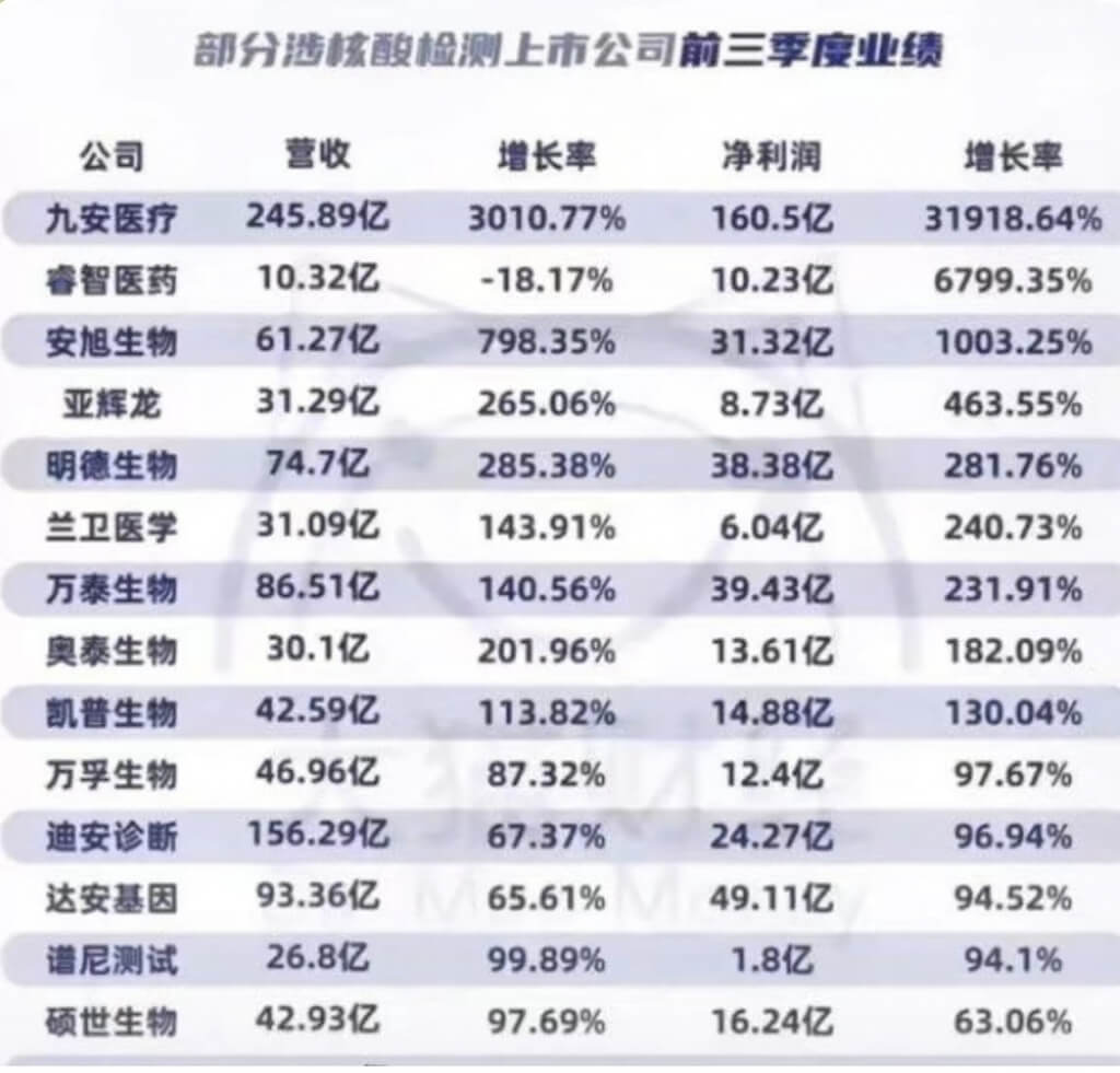 прибыль китайских фармкомпаний.jpg прибыль китайских фармкомпаний от пцр-тестов.jpg